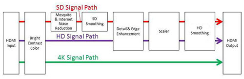 DVDO iScan Mini Signal Path