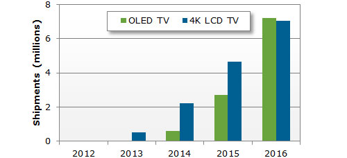 Forecast for OLED TV and 4K LCD TV