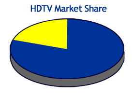 HDTV Market Share